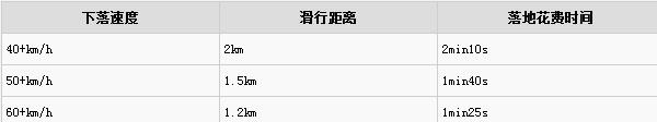 《绝地求生》跳伞最远距离技巧分享
