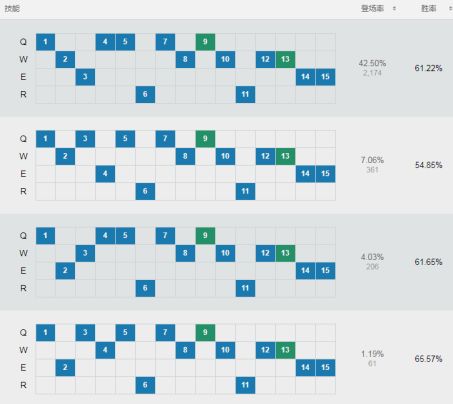 《LOL》8.5版本永恒梦魇基石符文出装推荐