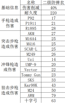 《绝地求生》一级防弹衣图鉴介绍