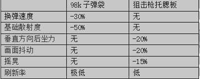 《绝地求生》98k配件选择推荐