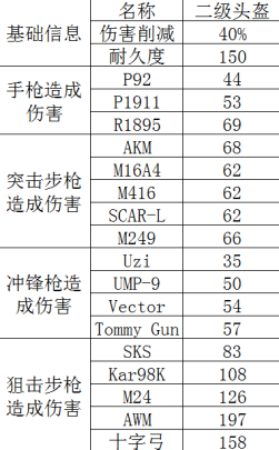 《绝地求生》二级头盔图鉴介绍