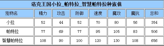 《洛克王国》智慧帕特拉技能表