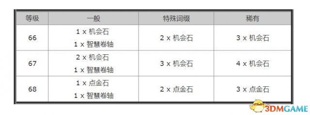 《流放之路》制图大师详细资料一览