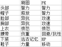 《DNF》死灵术士时装属性、附魔、徽章选择一览