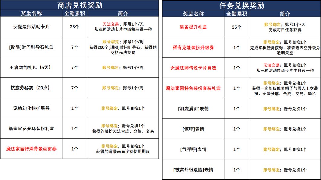 DNF女魔法师之魔法家园活动奖励