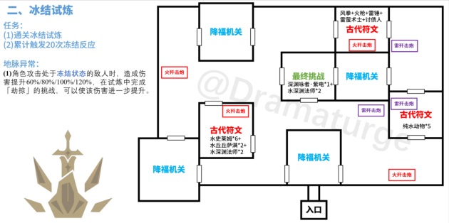 原神迷城战线冰结试炼怎么通关