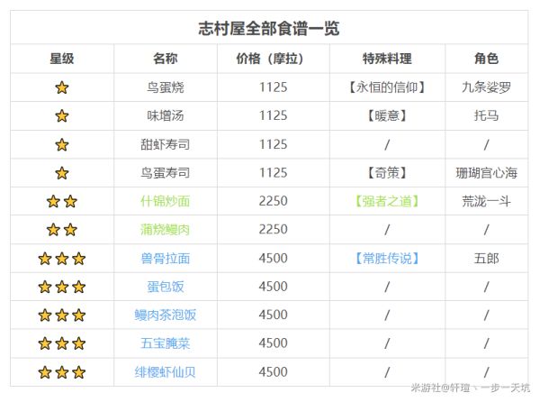 原神2.3新增食谱和特殊料理有哪些