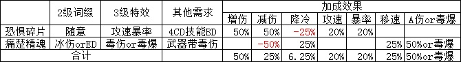 暗黑325赛季猎魔人冰吞毒爆玩法攻略