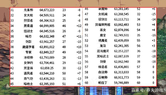 DNF2022年1月职业排名