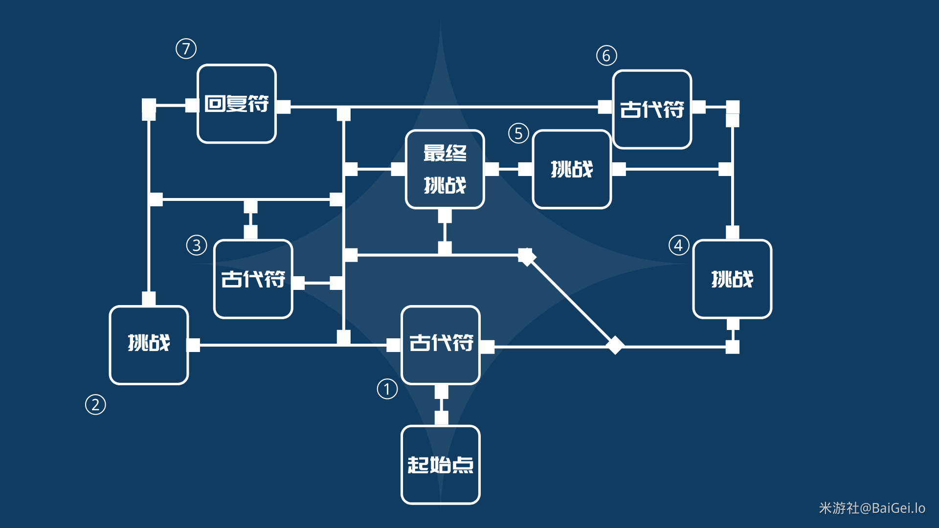 原神迷城战线光界篇试炼怎么打