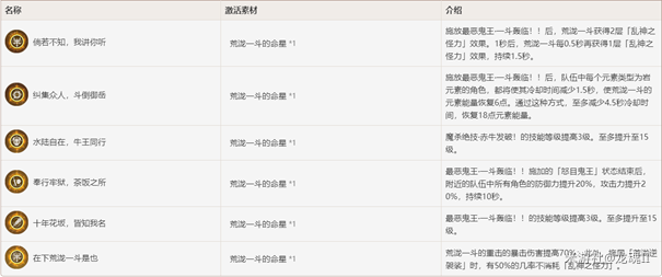 原神荒泷一斗怎么打输出循环