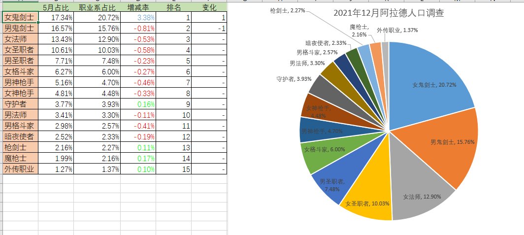 dnf人口普查2022