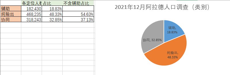 dnf人口普查2022