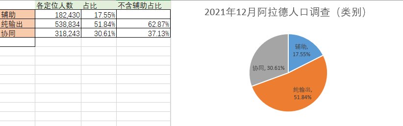 dnf人口普查2022