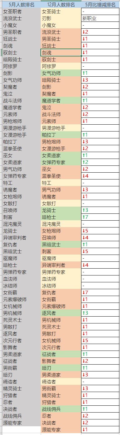 dnf人口普查2022