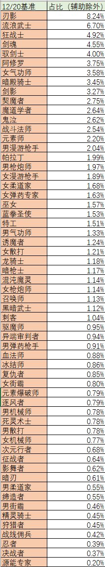 dnf人口普查2022