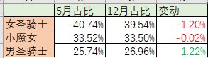 dnf人口普查2022