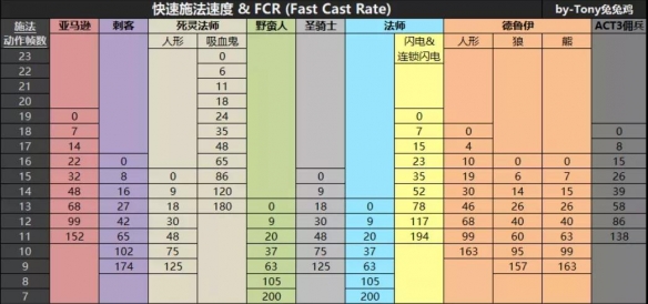 暗黑2重制版增加施法速度装备有哪些