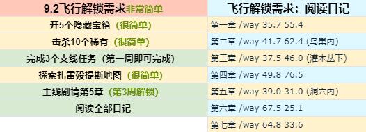 魔兽世界9.2版本前8周开放内容介绍