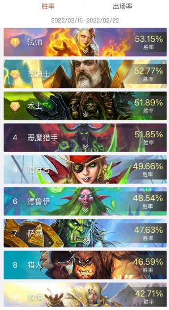 炉石传说22.4版本竞技场各职业胜率是多少