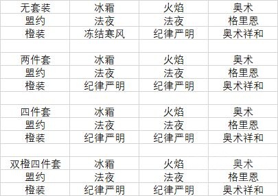 魔兽世界9.2冰法橙装做什么部位