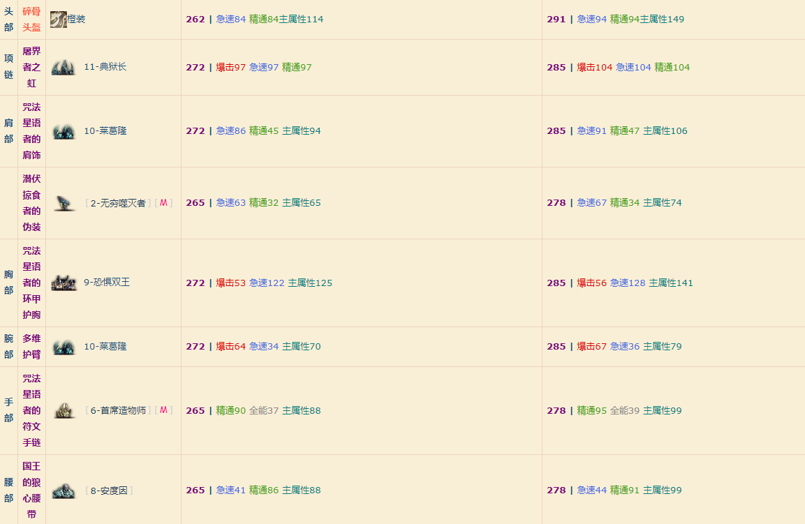 魔兽世界9.2元素萨橙装做什么部位