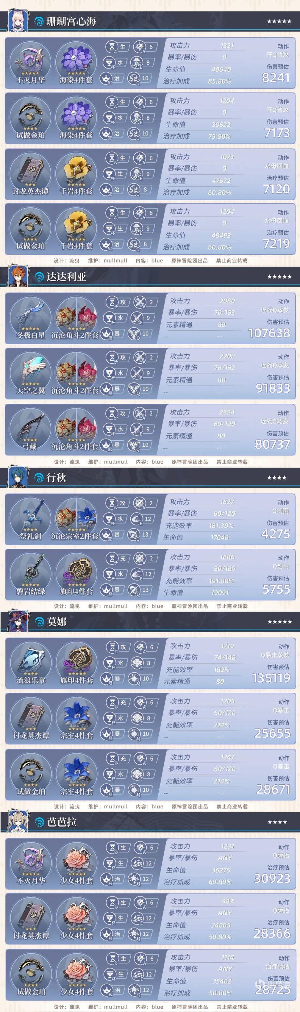 原神2.5全角色毕业参考面板介绍