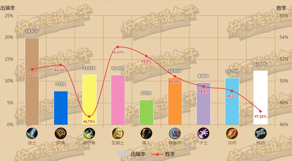 炉石一周趋势:新版将至出来混迟早要还