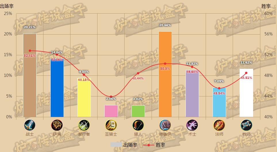 炉石一周趋势:新版将至出来混迟早要还