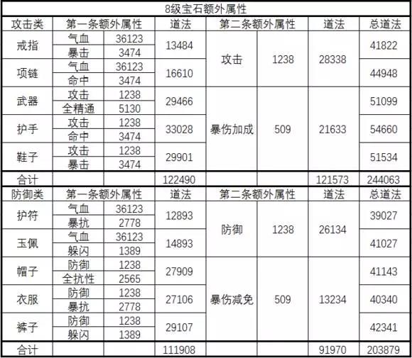《诛仙手游》宝石进阶攻略 装备后还能激活额外属性