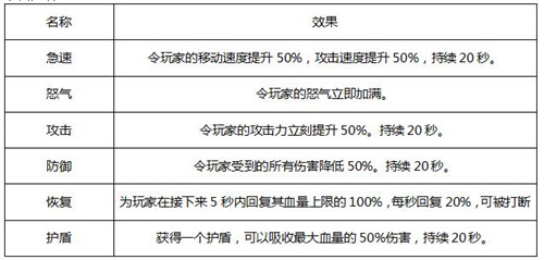 《天启联盟》资源竞技场玩法说明