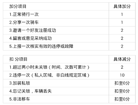《赳赳单车》信用分是什么？有什么用？