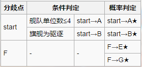 《战舰少女r》母港周边哨戒1-4攻略
