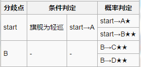 《战舰少女r》母港周边哨戒1-2攻略