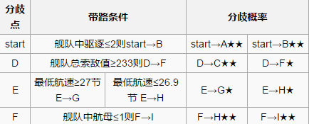 《战舰少女r》西行航线开辟4-2攻略