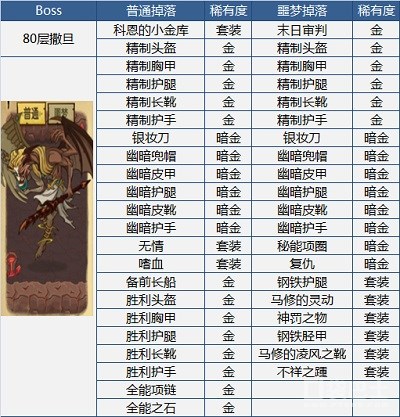 《贪婪洞窟》全boss装备掉落图表