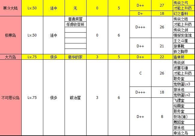 《大海贼探险物语》全地图物品掉落一览