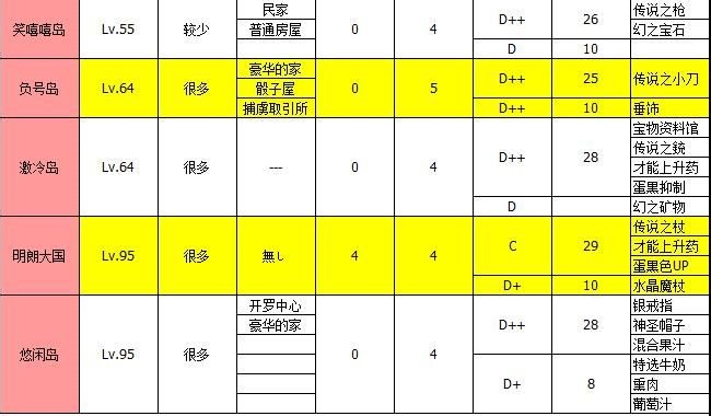 《大海贼探险物语》全地图物品掉落一览