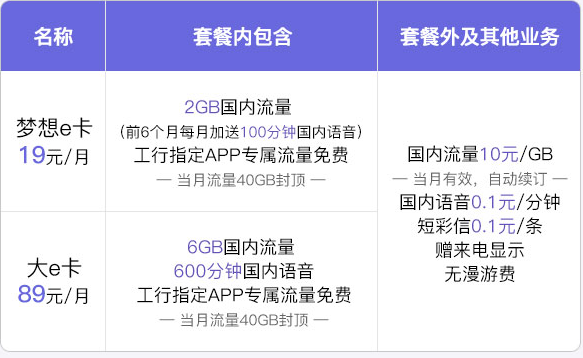 《中国工商银行》e卡收费标准介绍