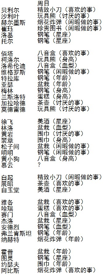 《王与异界骑士》一周送礼攻略