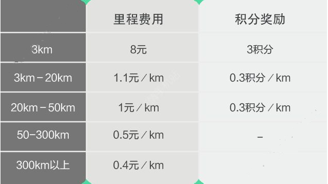 《叮叮约车》收费标准介绍