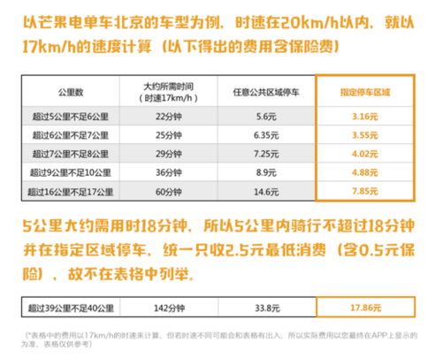 《芒果电单车》停车规则说明