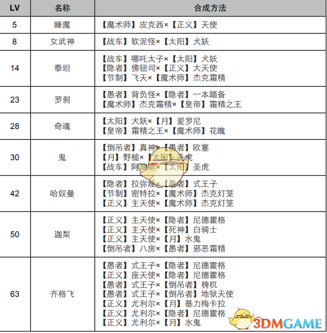 《女神异闻录4：黄金版》力量面具合成表
