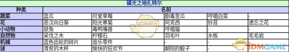 《异度神剑：终极版》磷光之地扎特尔收藏道具一览 位置分享