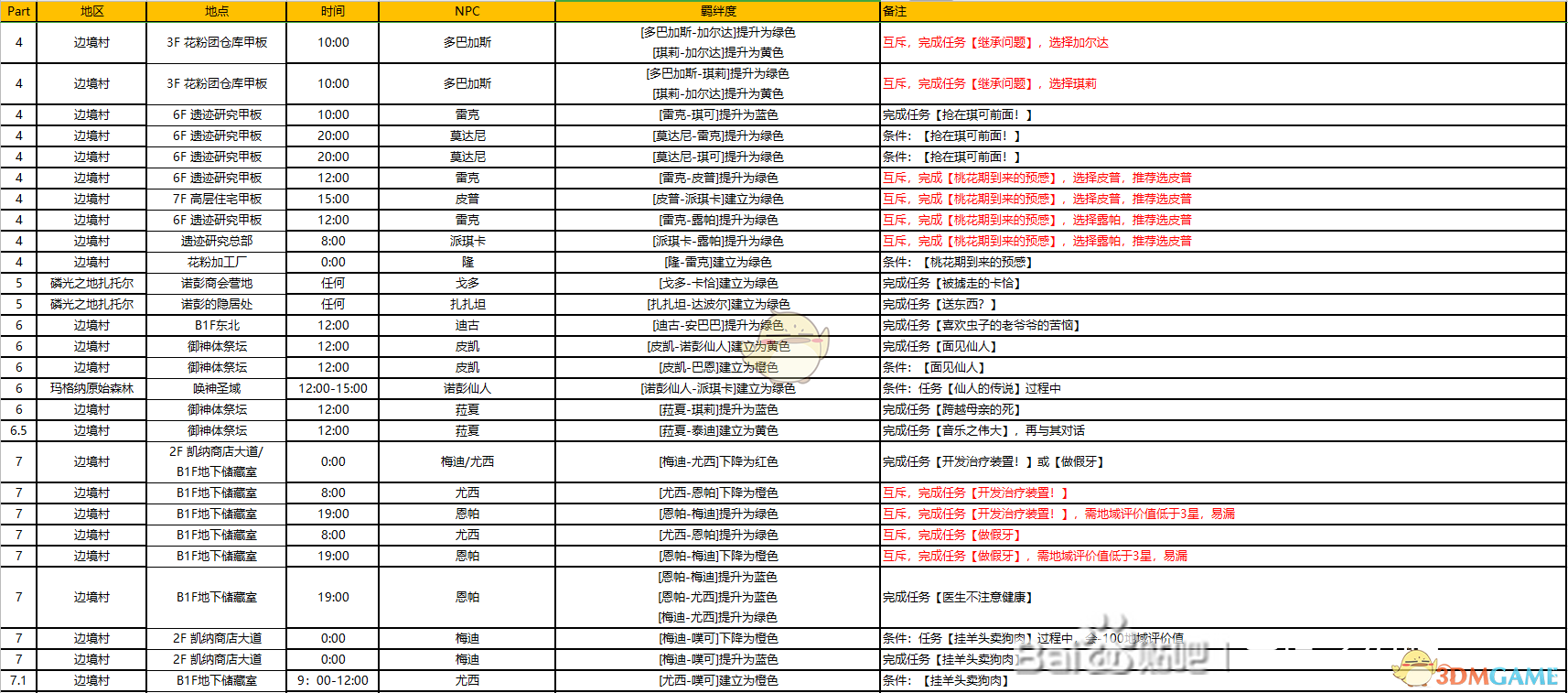 《异度神剑：终极版》巨神中层部全NPC羁绊攻略一览