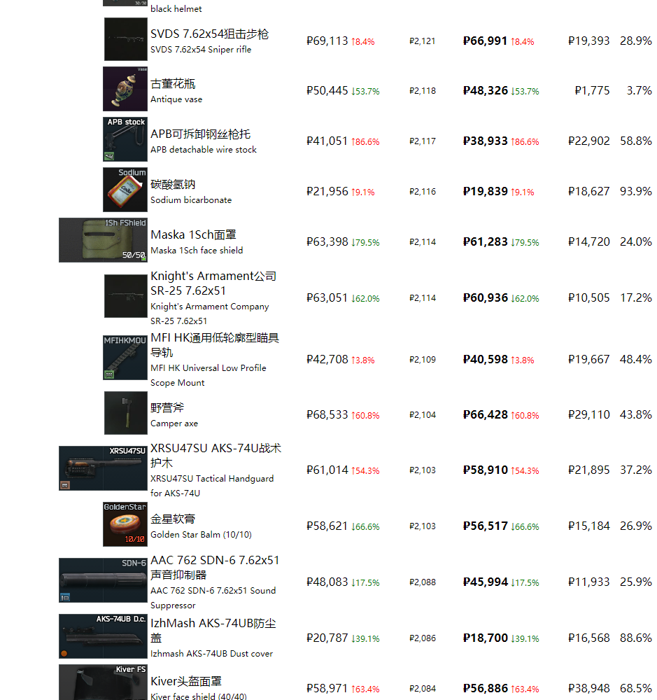 《逃离塔科夫》最近商品物价一览