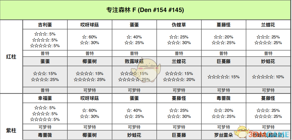 《宝可梦：剑/盾》专注森林全巢穴信息一览