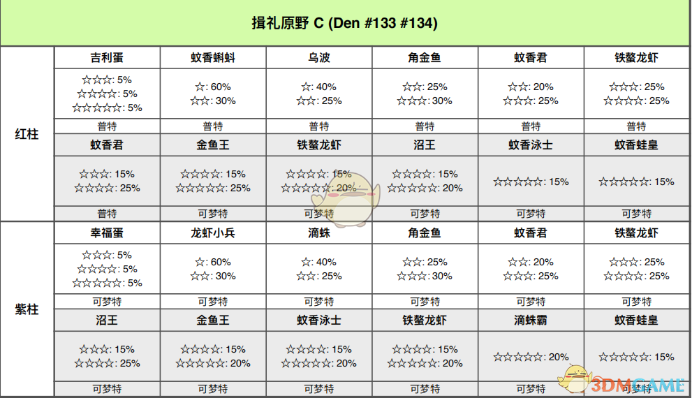 《宝可梦：剑/盾》揖礼平原全巢穴信息一览