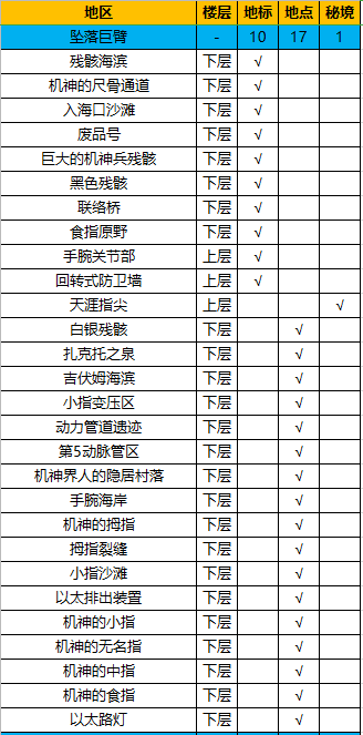 《异度神剑：终极版》坠落巨臂全地图探索一览