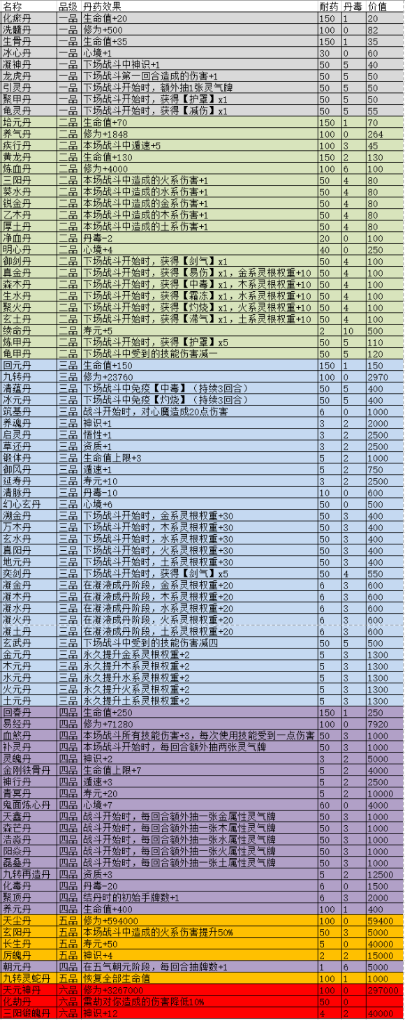 《觅长生》全丹药效果一览